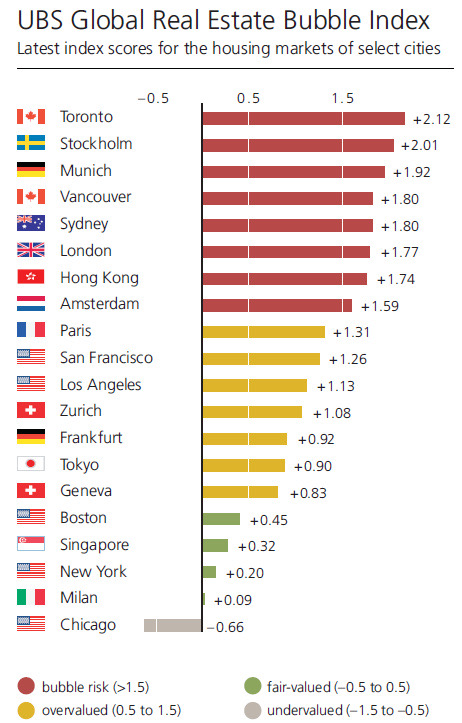 最新报告指数,多伦多现在拥有全球最高风险的房地产泡沫1 最新报告指数,多伦多现在拥有全球最高风险的房地产泡沫1