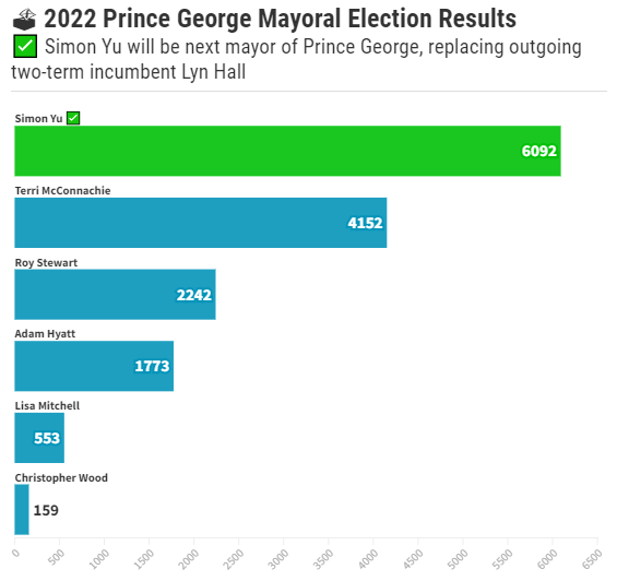 华裔Simon Yu当选乔治王子城首位华裔市长！1