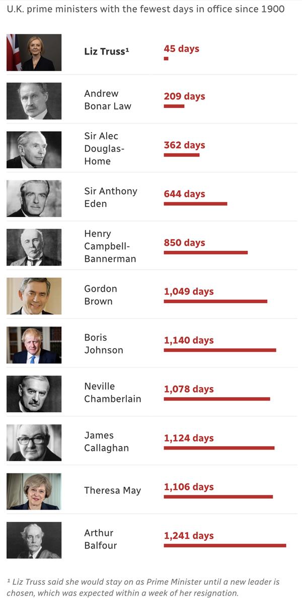 英国首相莉兹·特拉斯周四宣布下台，成为英国近百年任期最短的首相1