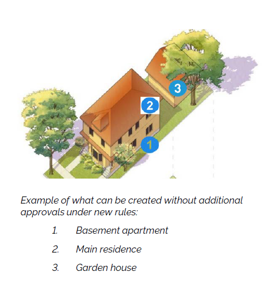 安省住房大改革，自家后院可以盖房，政府并承诺加建更多经济适用房1