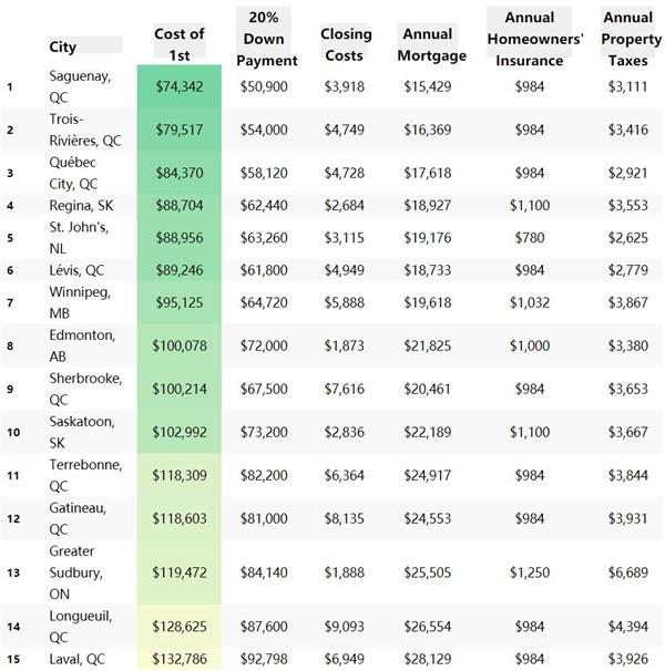 在加拿大各个城市买房第一年的成本是多少1