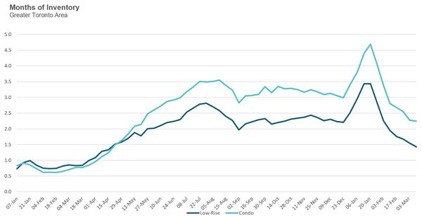 市场抢offer异常火爆，供应不足加剧大多伦多地区的竞标战 1