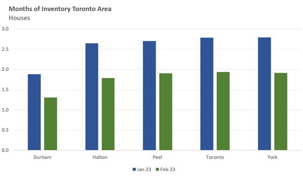 市场抢offer异常火爆，供应不足加剧大多伦多地区的竞标战 3