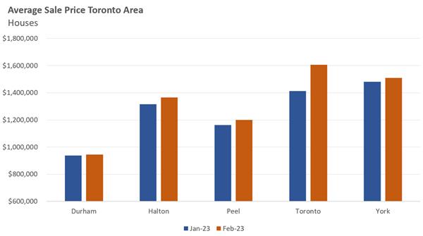 市场抢offer异常火爆，供应不足加剧大多伦多地区的竞标战 4