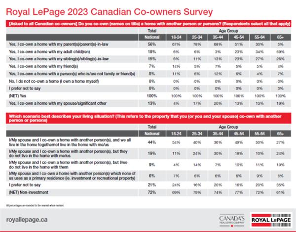 越来越多的加拿大人在负担能力危机中选择合伙买房2 越来越多的加拿大人在负担能力危机中选择合伙买房2