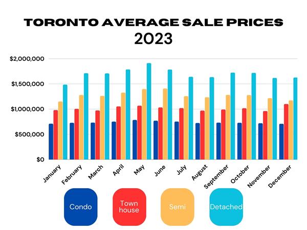 2023年多伦多房地产市场回顾2