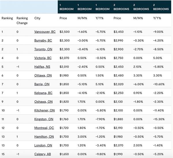 多伦多租金价格持续下跌,目前已降至多年来的最低水平2 多伦多租金价格持续下跌,目前已降至多年来的最低水平2