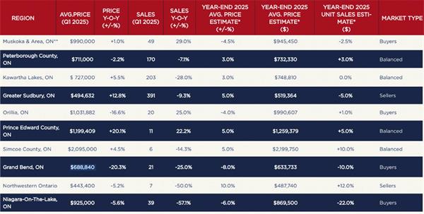 度假屋 “白菜价” ，这些安省热门湖区房价暴跌超20%2