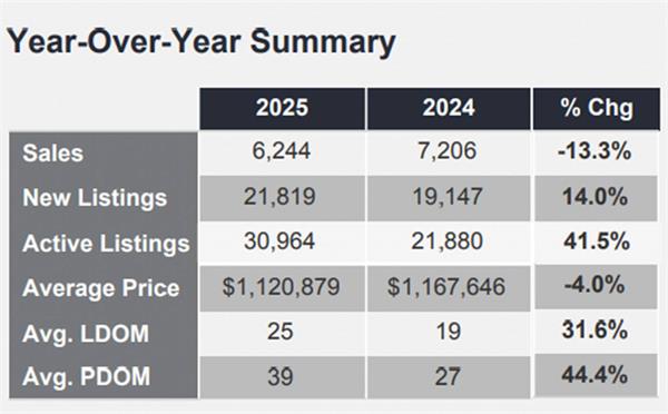 多伦多房地产市场供需失衡创历史新高2