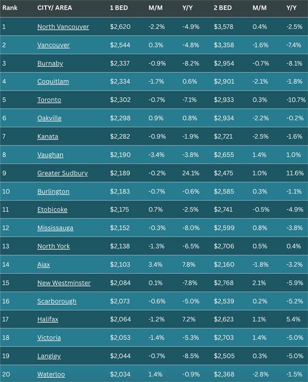 租房“降价潮” 安省租金排名出炉，多伦多跌至多年最低2