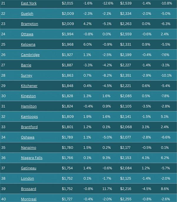 租房“降价潮” 安省租金排名出炉，多伦多跌至多年最低3