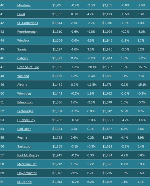 租房“降价潮” 安省租金排名出炉，多伦多跌至多年最低4