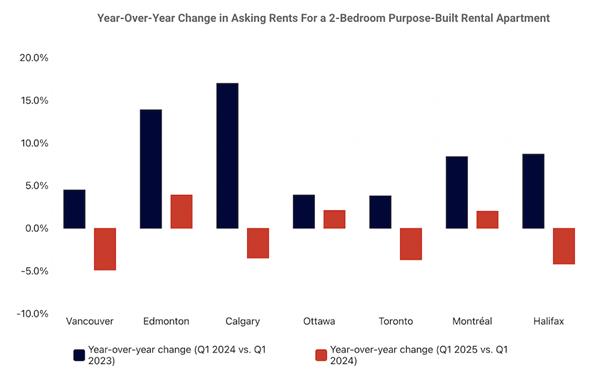 移民数量减少，2025年加拿大租金开始下降，租赁市场迎来新拐点2
