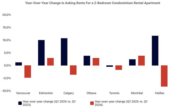 移民数量减少，2025年加拿大租金开始下降，租赁市场迎来新拐点3
