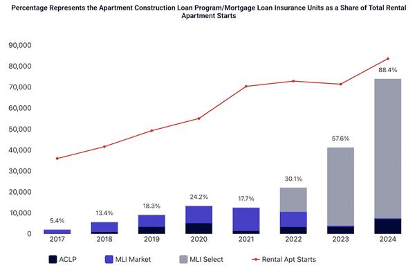 移民数量减少，2025年加拿大租金开始下降，租赁市场迎来新拐点4