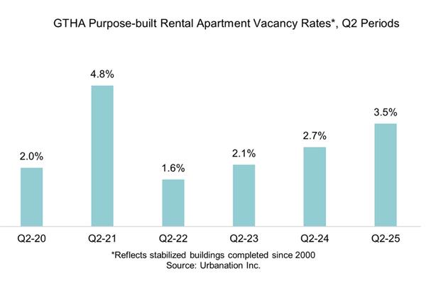 多伦多租赁市场降温:租金下滑、空置率上升,房东压力陡增2 多伦多租赁市场降温:租金下滑、空置率上升,房东压力陡增2