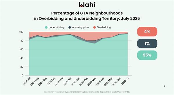 多伦多房地产市场低价抄底潮来袭,7 月成交量创三年新高2 多伦多房地产市场低价抄底潮来袭,7 月成交量创三年新高2