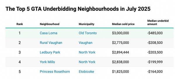 多伦多房地产市场低价抄底潮来袭,7 月成交量创三年新高3 多伦多房地产市场低价抄底潮来袭,7 月成交量创三年新高3