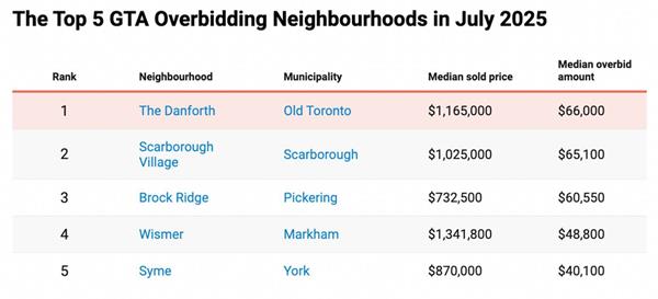 多伦多房地产市场低价抄底潮来袭,7 月成交量创三年新高4 多伦多房地产市场低价抄底潮来袭,7 月成交量创三年新高4