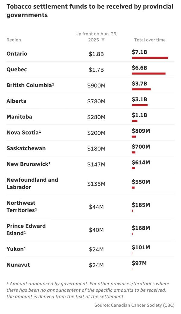 加拿大每年4.6万人死于烟草，325亿加元和解烟草公司认栽2