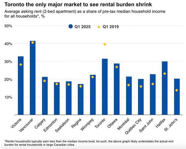 多伦多是加拿大唯一一个“租金负担”减轻的主要城市2