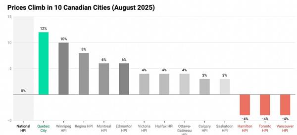 买家准备好了吗？GTA房屋价格下跌4%以上，库存暴增任你选2