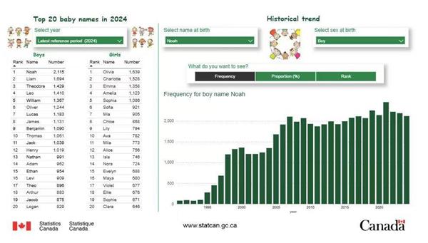 加拿大最受欢迎的婴儿名字出炉，其中一个连续九年位居第一2