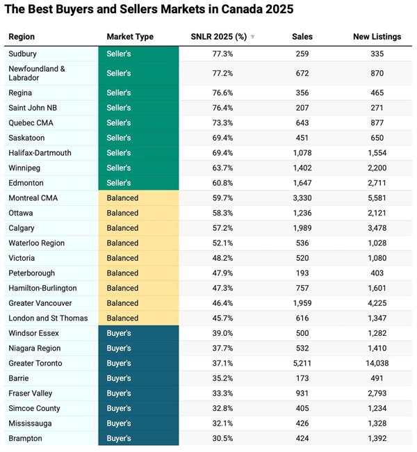 安省楼市买方市场崛起！8大最佳买房地区中占7席2