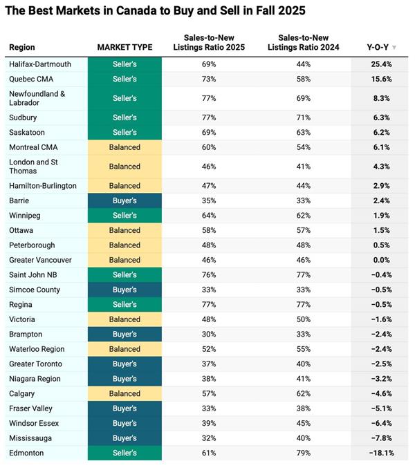 安省楼市买方市场崛起！8大最佳买房地区中占7席3