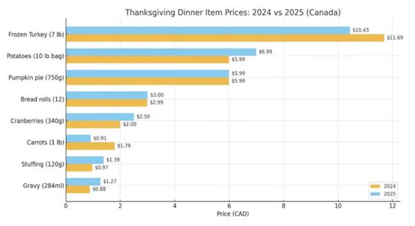 2025年加拿大感恩节食品价格上涨,四口之家平均花费32.48加元2 2025年加拿大感恩节食品价格上涨,四口之家平均花费32.48加元2