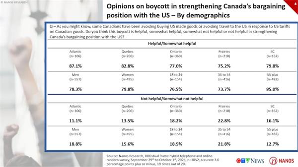 民调：八成加拿大人认为抵制美国产品或减少赴美旅行有助强化加方谈判地位2