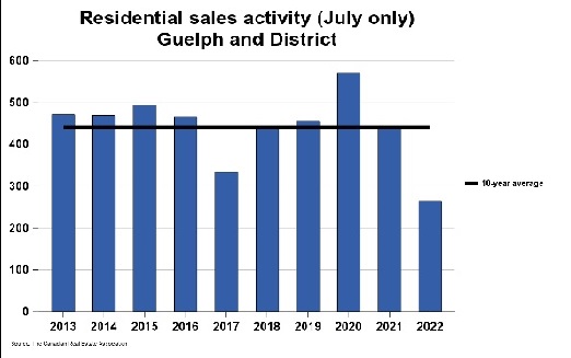2022年 8月份圭尔夫(贵湖)地区地产市场月报1 2022年 8月份圭尔夫(贵湖)地区地产市场月报1