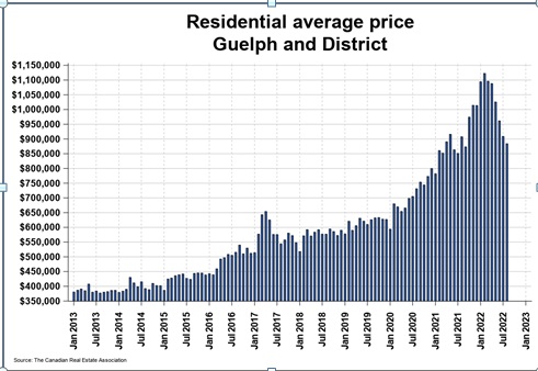 2022年 8月份圭尔夫(贵湖)地区地产市场月报2 2022年 8月份圭尔夫(贵湖)地区地产市场月报2