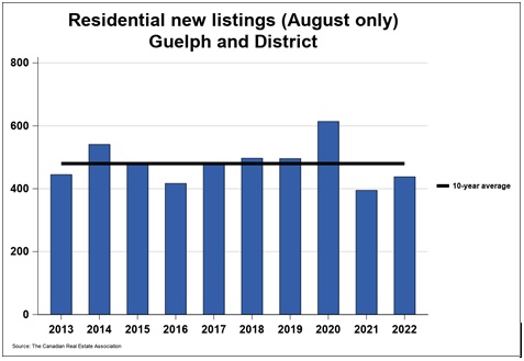 2022年 8月份圭尔夫(贵湖)地区地产市场月报3 2022年 8月份圭尔夫(贵湖)地区地产市场月报3