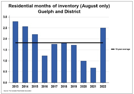 2022年 8月份圭尔夫(贵湖)地区地产市场月报5 2022年 8月份圭尔夫(贵湖)地区地产市场月报5