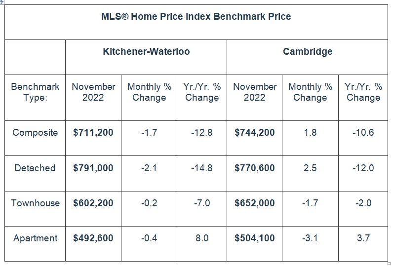 滑铁卢地区2022年11月份房产行情月报2