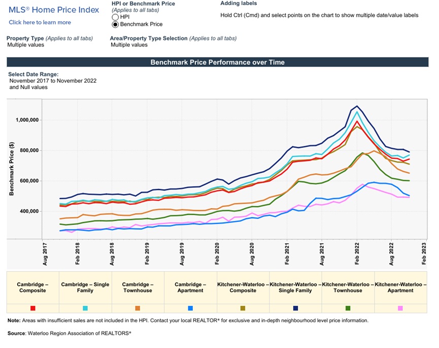 滑铁卢地区2022年11月份房产行情月报3