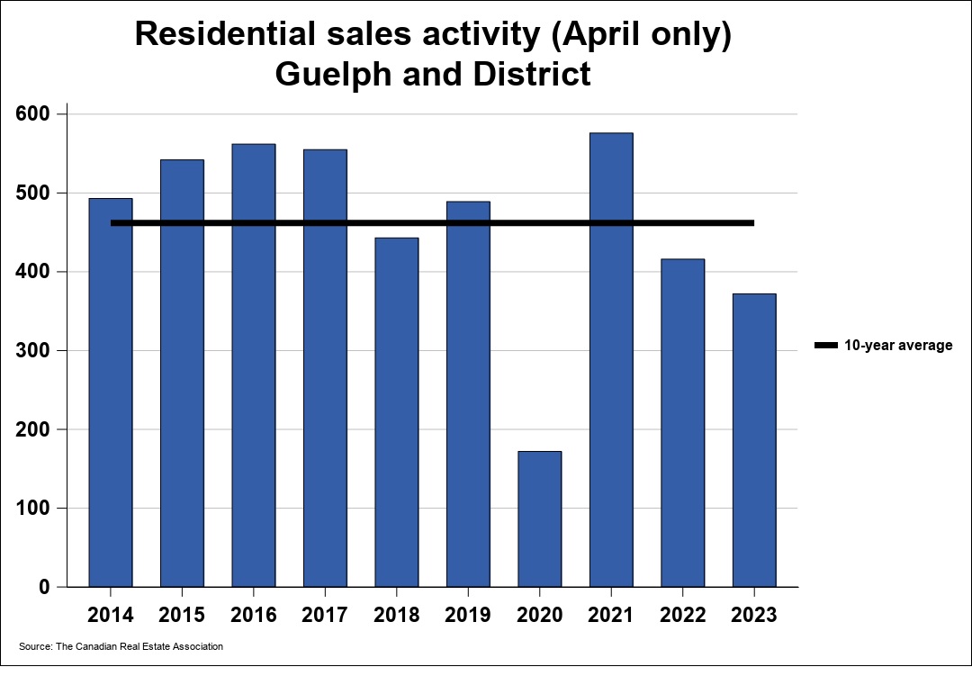 2023年 04月份圭尔夫(贵湖)地区地产市场月报1 2023年 04月份圭尔夫(贵湖)地区地产市场月报1