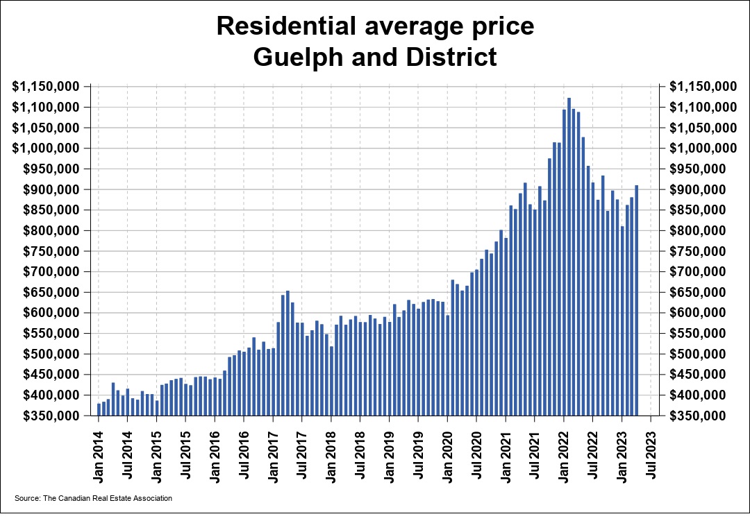 2023年 04月份圭尔夫(贵湖)地区地产市场月报2 2023年 04月份圭尔夫(贵湖)地区地产市场月报2