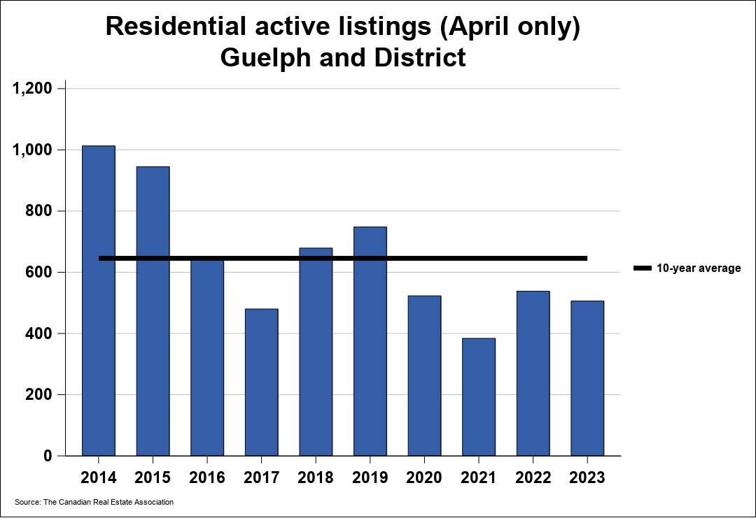 2023年 04月份圭尔夫(贵湖)地区地产市场月报4 2023年 04月份圭尔夫(贵湖)地区地产市场月报4