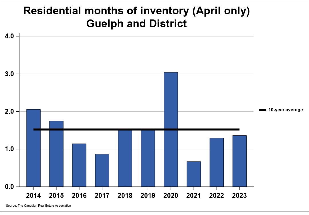 2023年 04月份圭尔夫(贵湖)地区地产市场月报5 2023年 04月份圭尔夫(贵湖)地区地产市场月报5