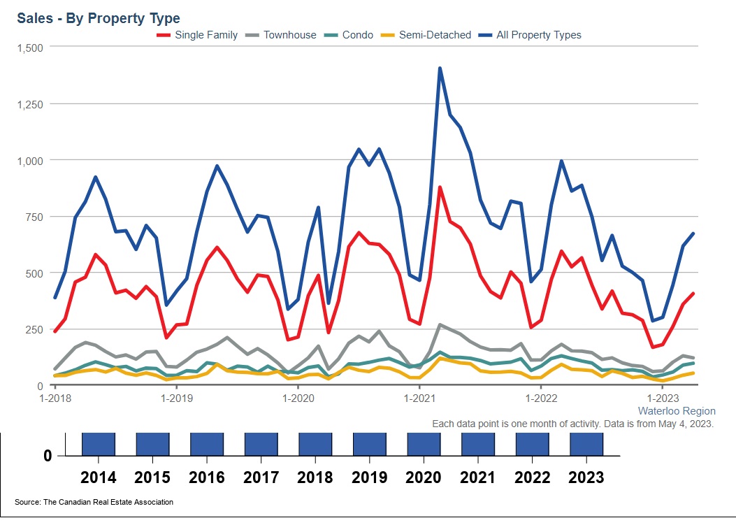 滑铁卢地区2023年4月份房产行情月报1