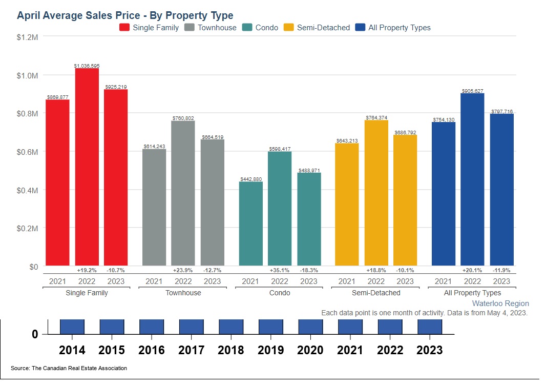 滑铁卢地区2023年4月份房产行情月报2
