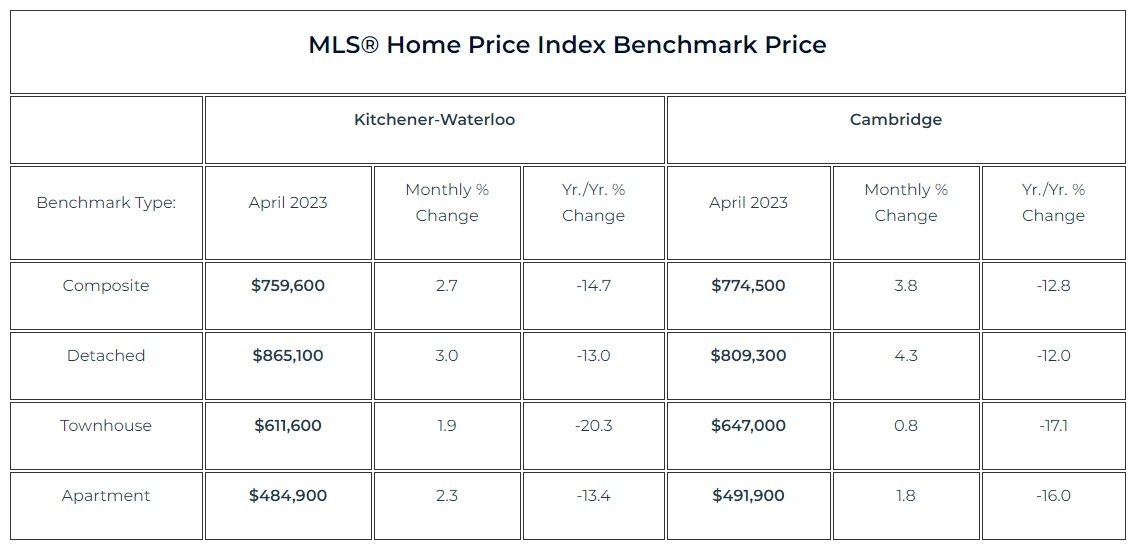 滑铁卢地区2023年4月份房产行情月报3