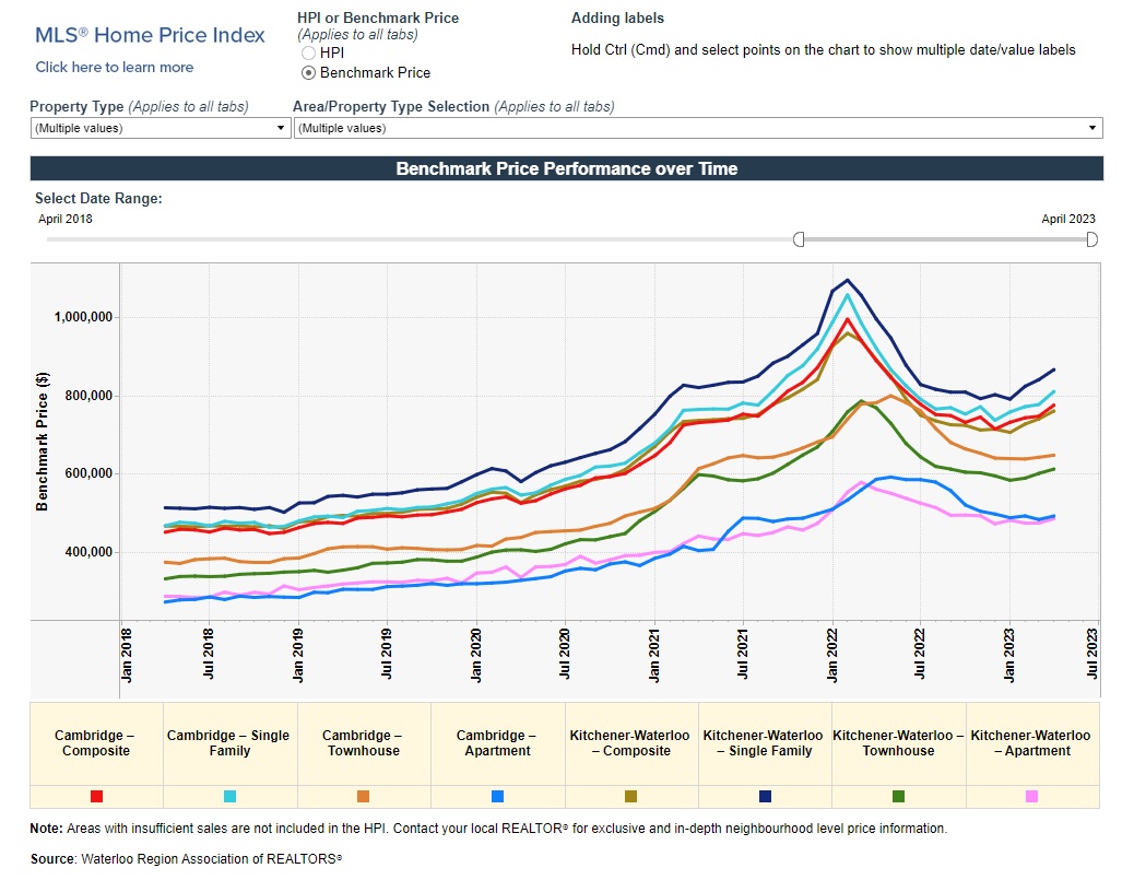 滑铁卢地区2023年4月份房产行情月报4
