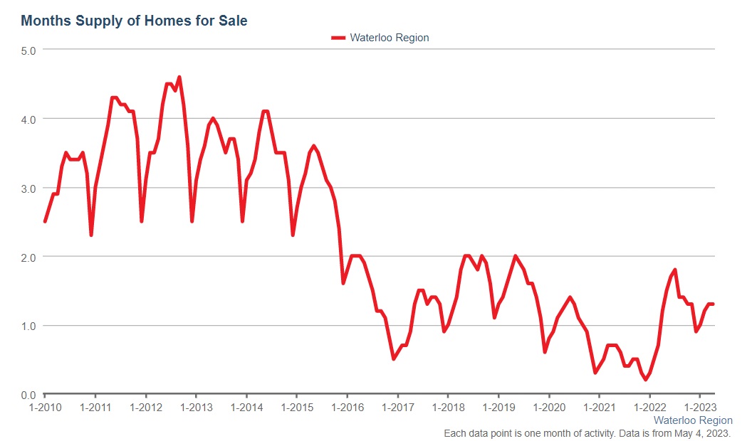 滑铁卢地区2023年4月份房产行情月报5