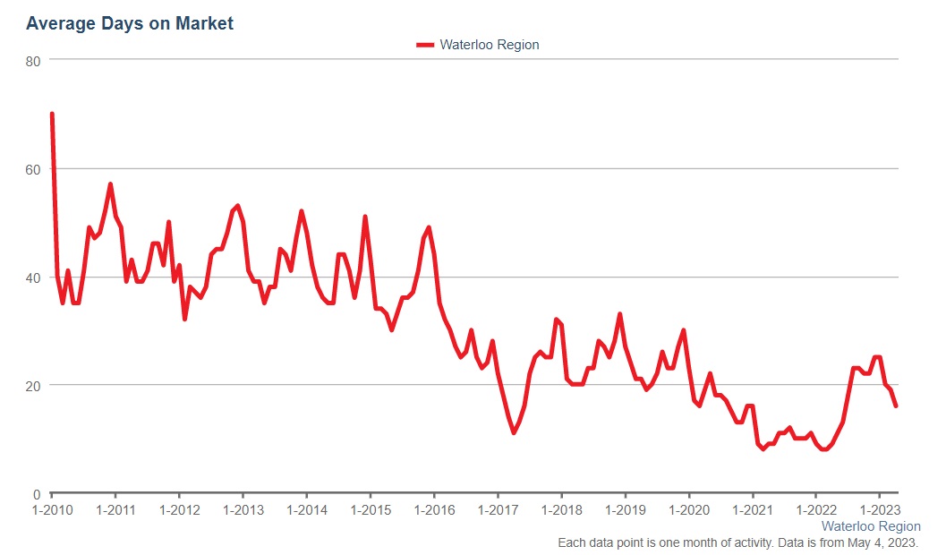 滑铁卢地区2023年4月份房产行情月报6