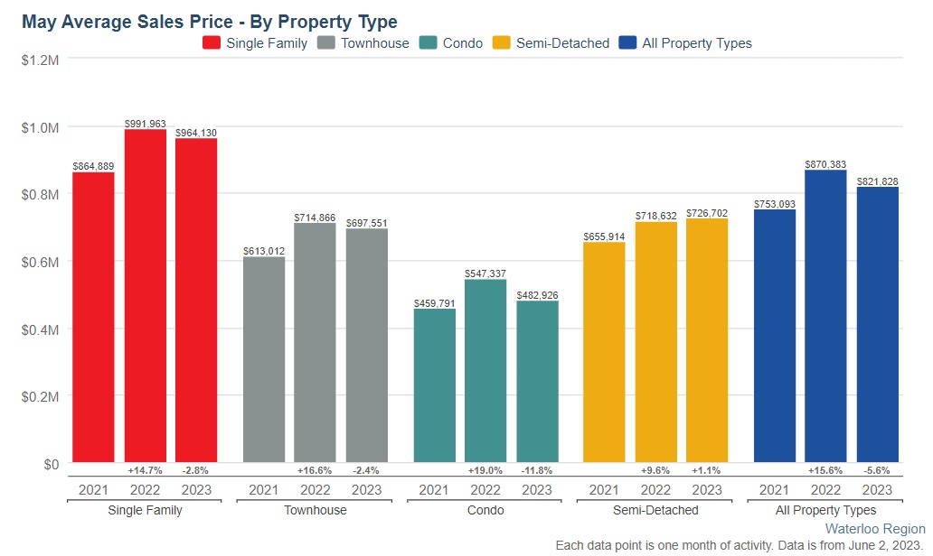 滑铁卢地区2023年5月份房产行情月报1 滑铁卢地区2023年5月份房产行情月报1