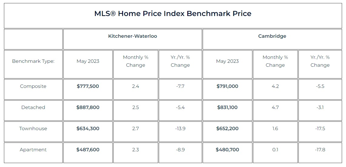 滑铁卢地区2023年5月份房产行情月报2 滑铁卢地区2023年5月份房产行情月报2