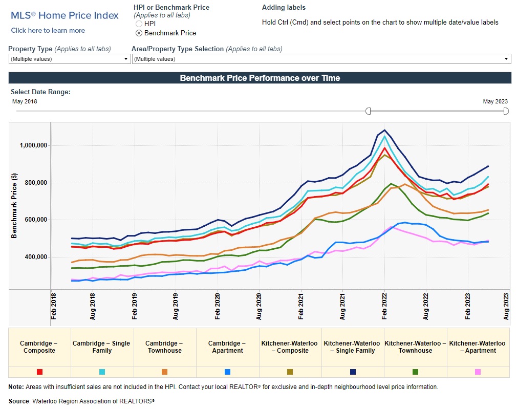 滑铁卢地区2023年5月份房产行情月报3 滑铁卢地区2023年5月份房产行情月报3